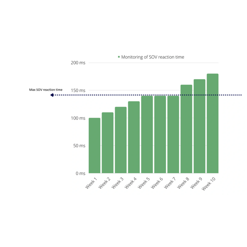 Solenoid Operated Valve (SOV) Testing | Val Controls