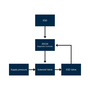 Partial Stroke Testing (PST) Val Controls